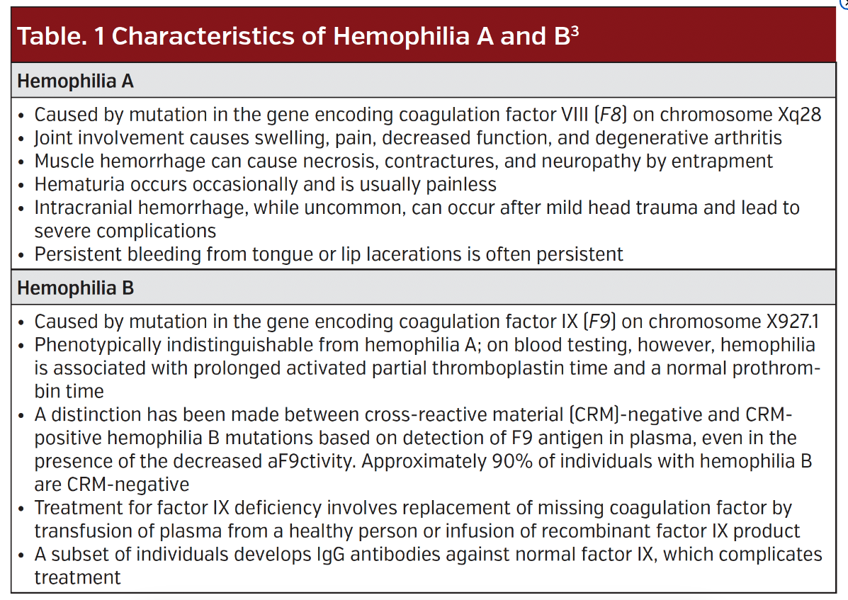 Table 1. Characteristics of Hemophilia 